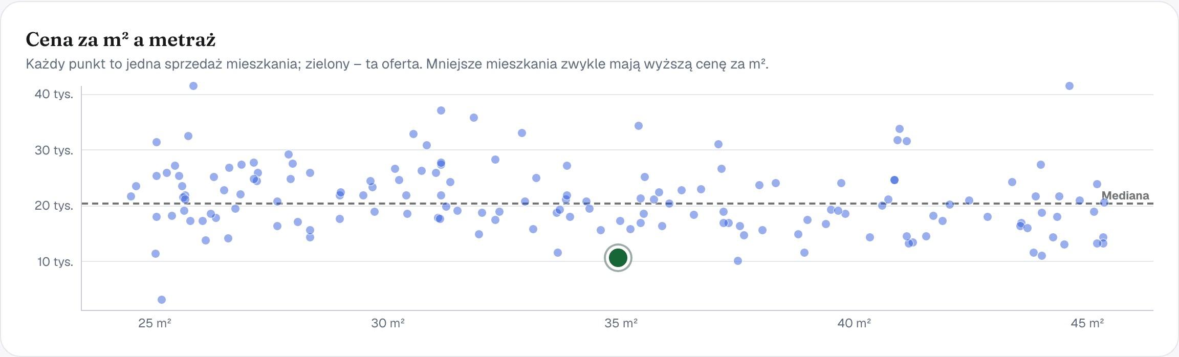 Wykres: cena za m² a metraż sprzedanych mieszkań w okolicy, z zaznaczoną ofertą poniżej mediany