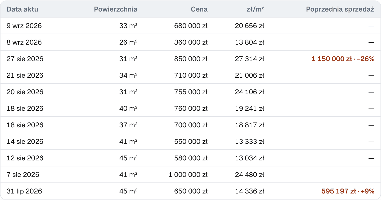 Tabela transakcji z okolicy: data aktu, powierzchnia, cena, cena za m² i poprzednia sprzedaż tego samego mieszkania