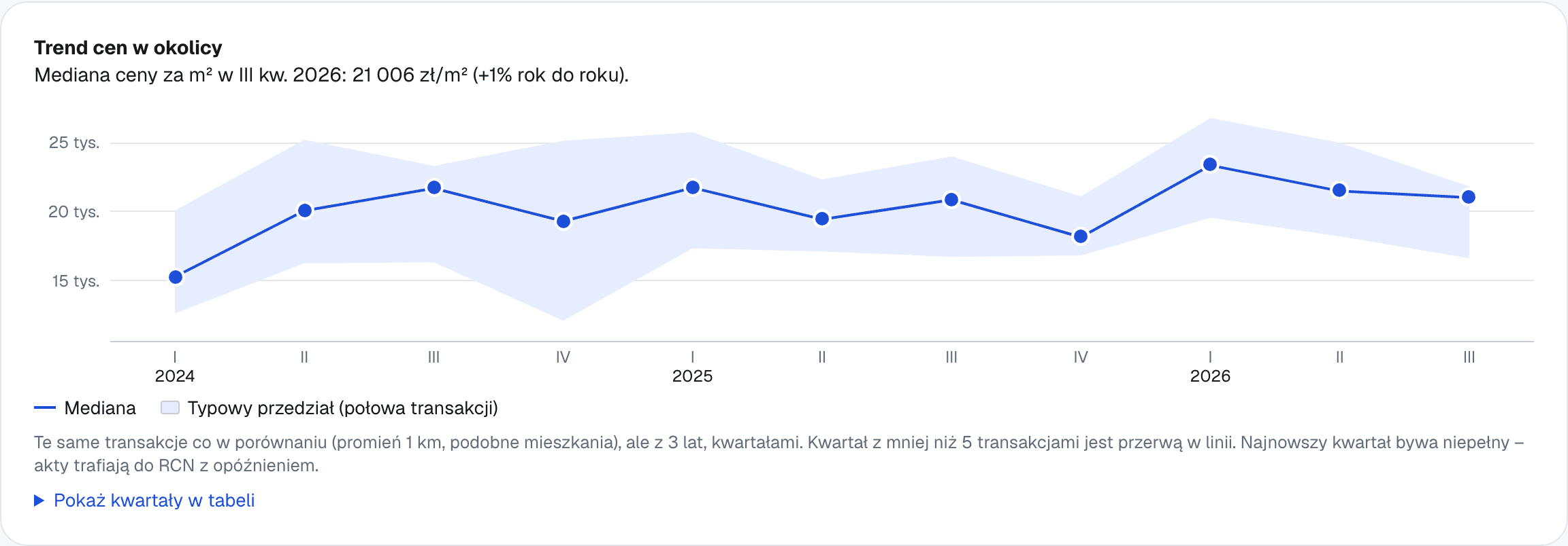 Wykres: trend mediany cen za m² w okolicy z ostatnich 3 lat, kwartałami